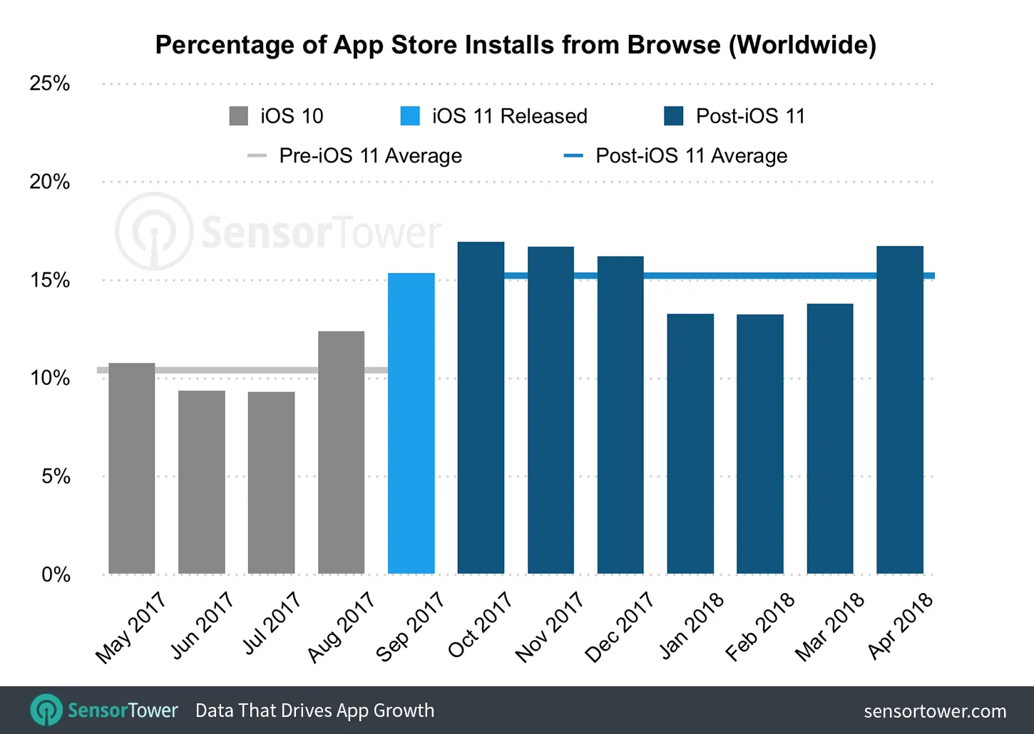 Share of App Store installs from browse
