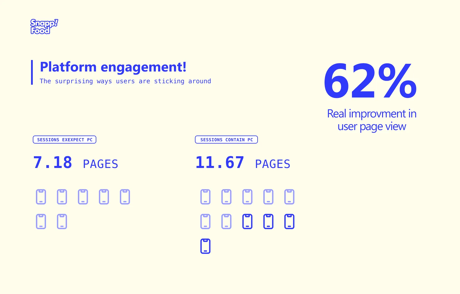Platform engagement: 62% real improvement