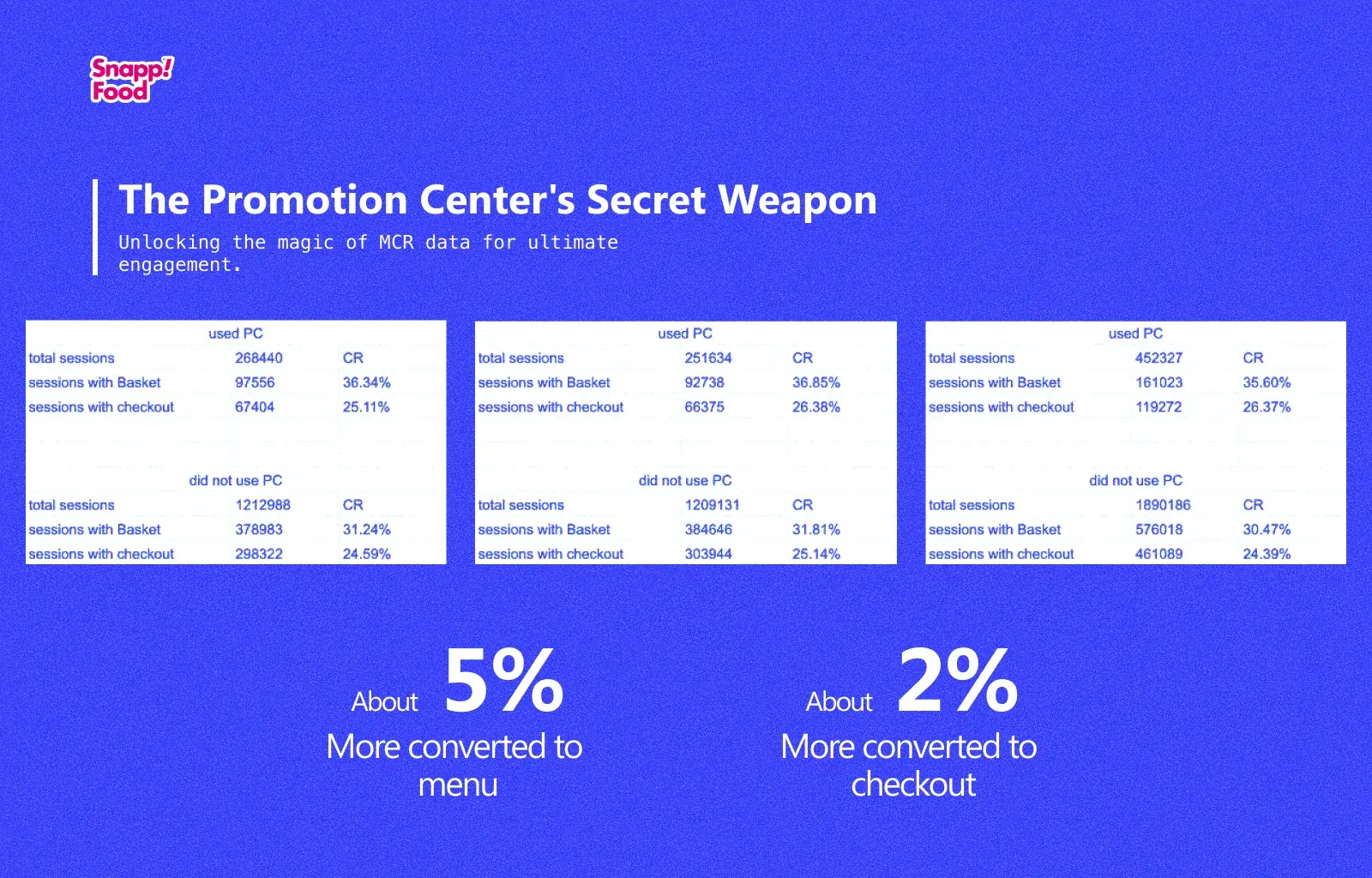 Conversion comparison